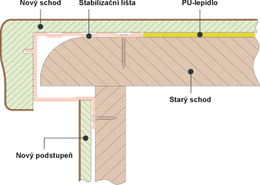 Renovace schodů - Stabilizační lišta